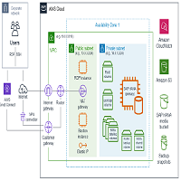 SAP HANA on the AWS Cloud - Quick Start Reference Deployment