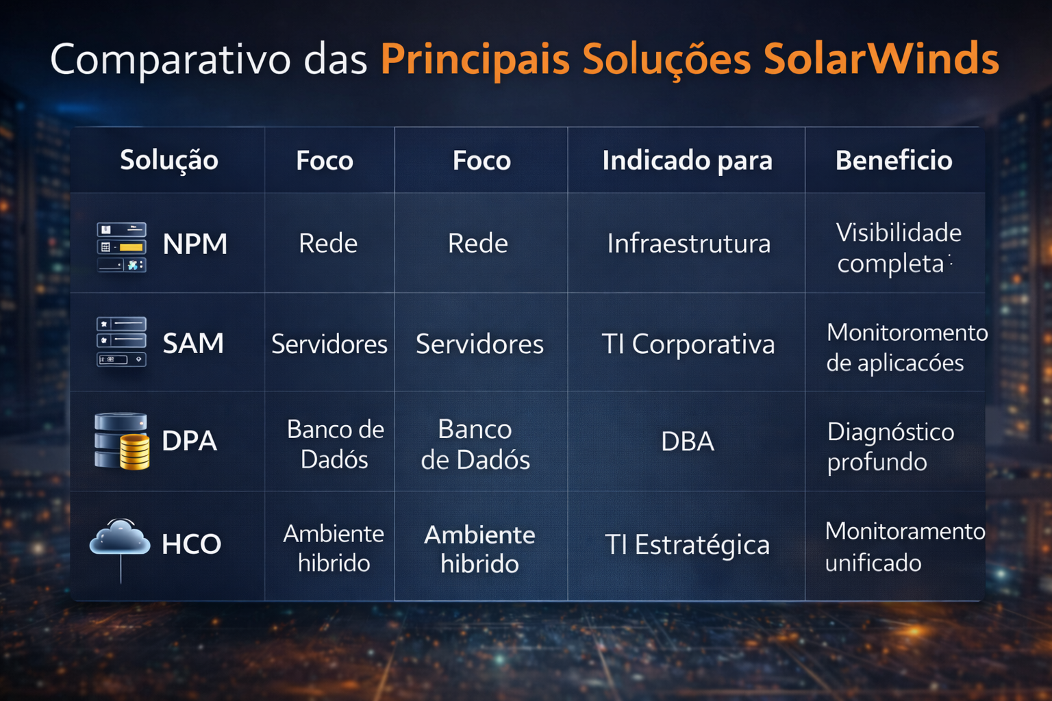 Tabela comparativa das principais soluções SolarWinds: NPM, SAM, DPA e HCO, destacando foco, público indicado e benefícios.