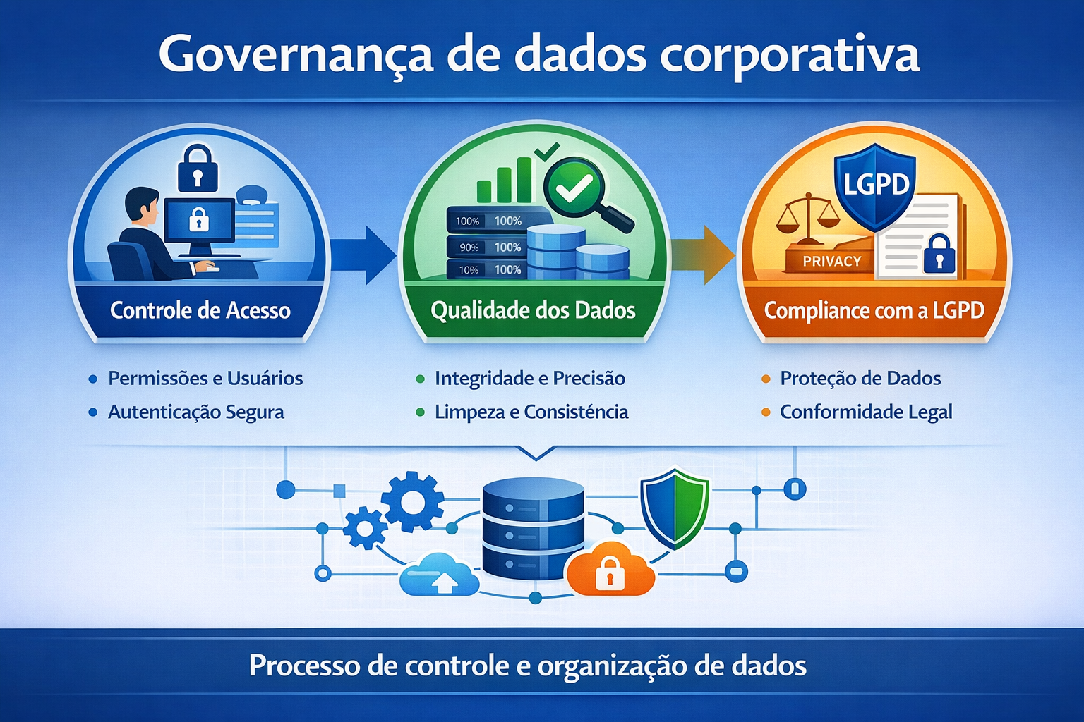 Estrutura de governança de dados com controle e segurança