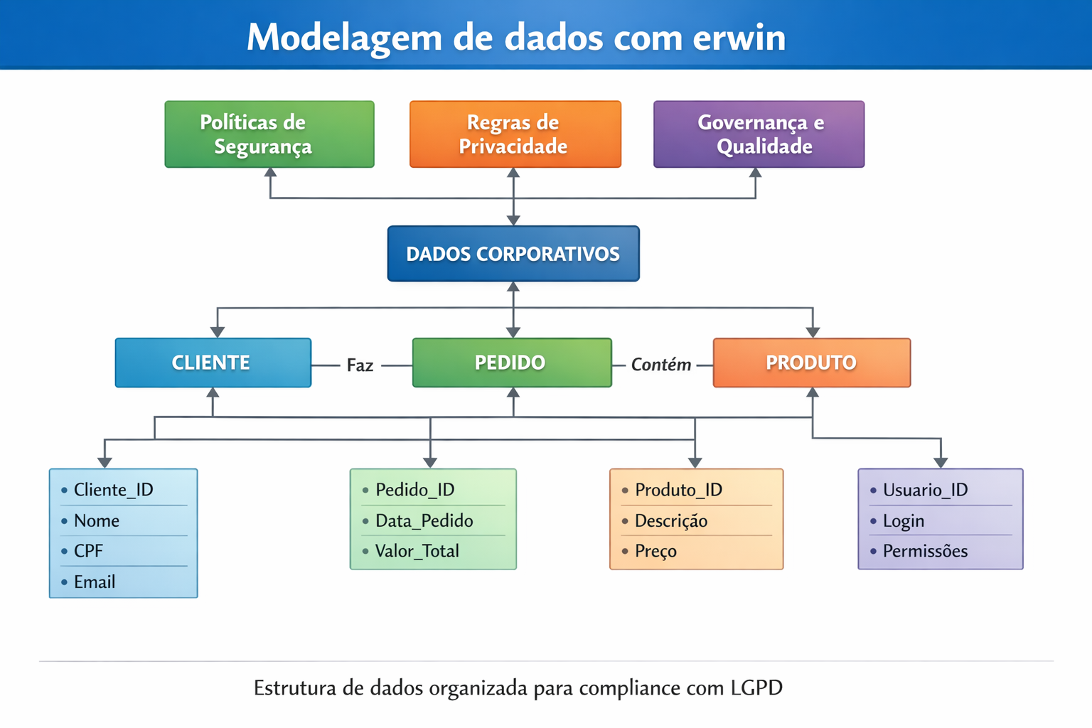 Diagrama de modelagem de dados corporativos estruturado para governança