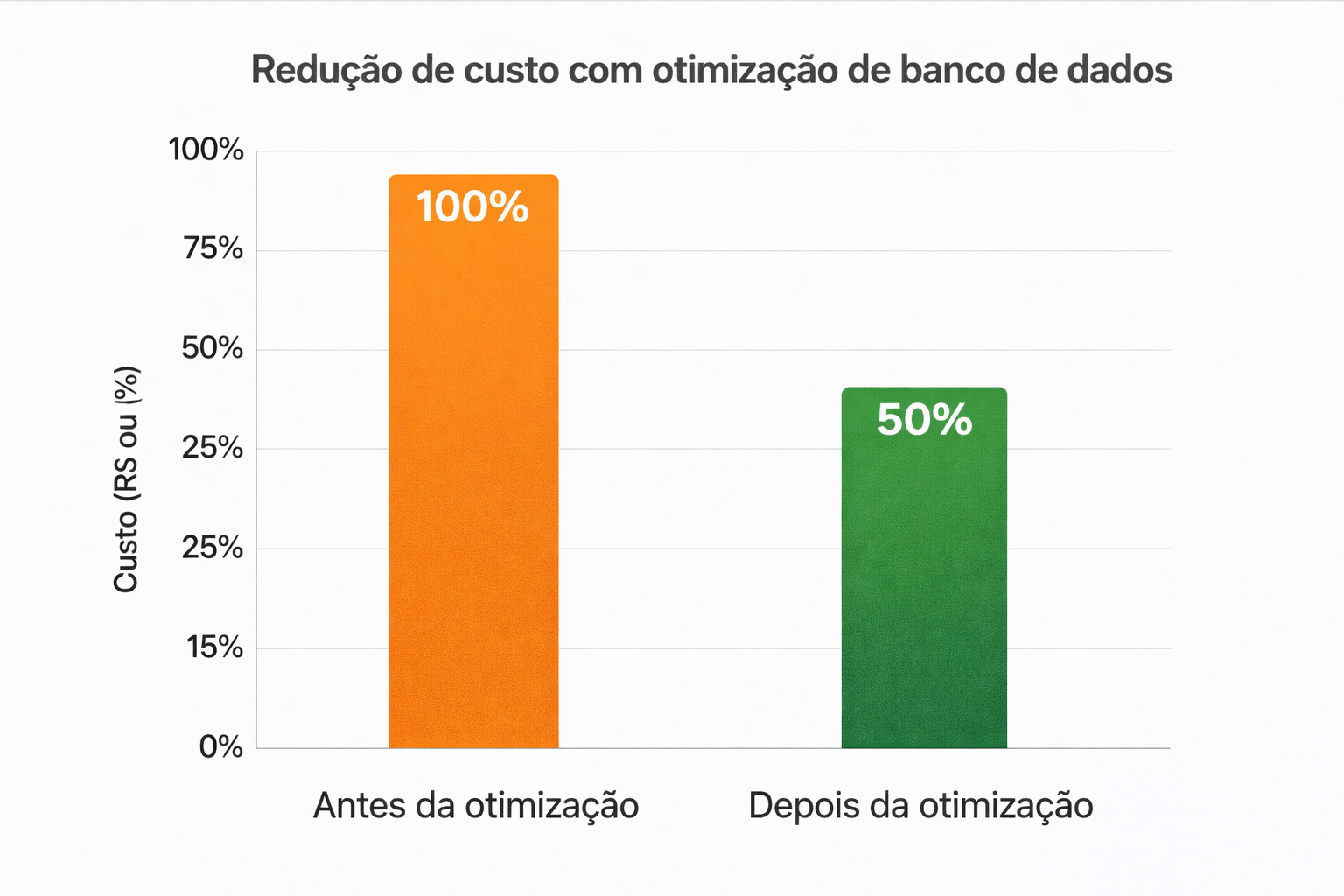 Comparação antes e depois mostrando redução de custos no Oracle Database através da otimização de CPU e diminuição de licenças em ambiente corporativo