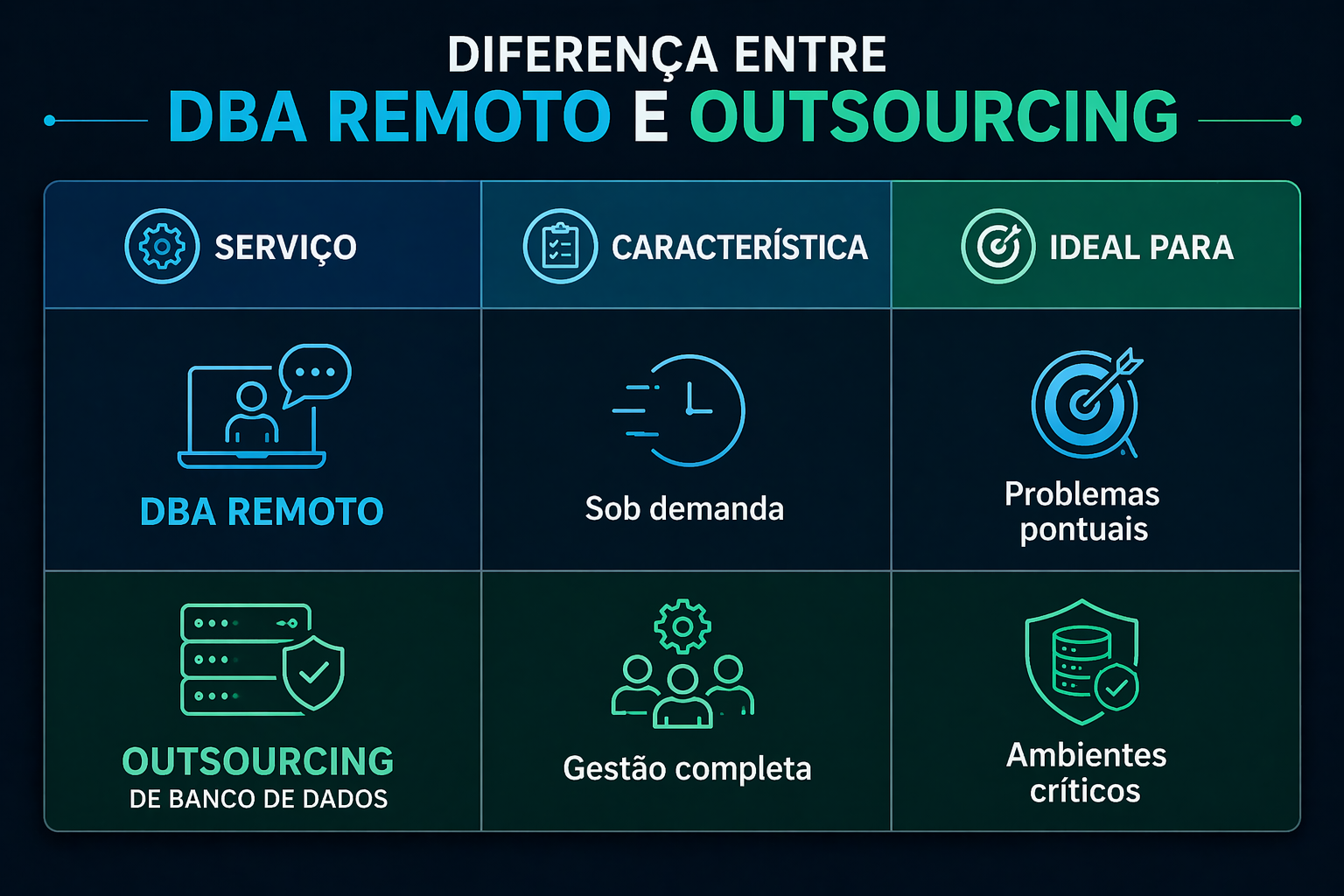 Tabela comparativa Dominus Tech mostrando diferença entre DBA remoto e outsourcing de banco de dados, destacando modelo sob demanda versus gestão completa para ambientes críticos.