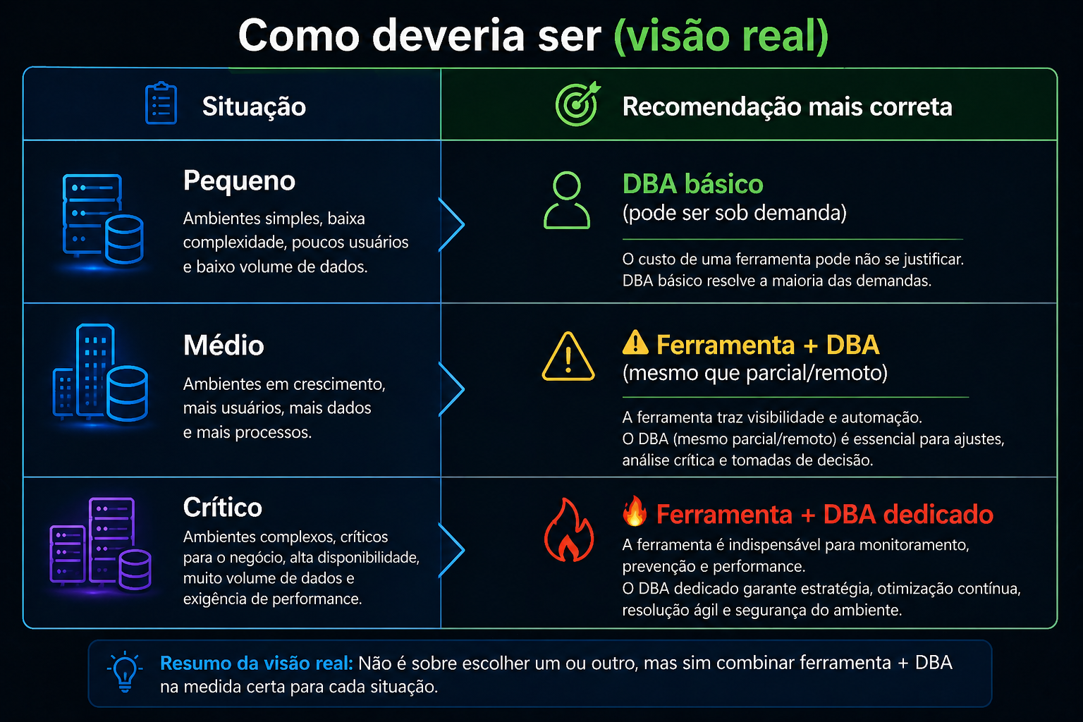 Tabela da Dominus Tech mostrando como deveria ser a abordagem ferramenta vs DBA em diferentes cenários de ambiente de dados.