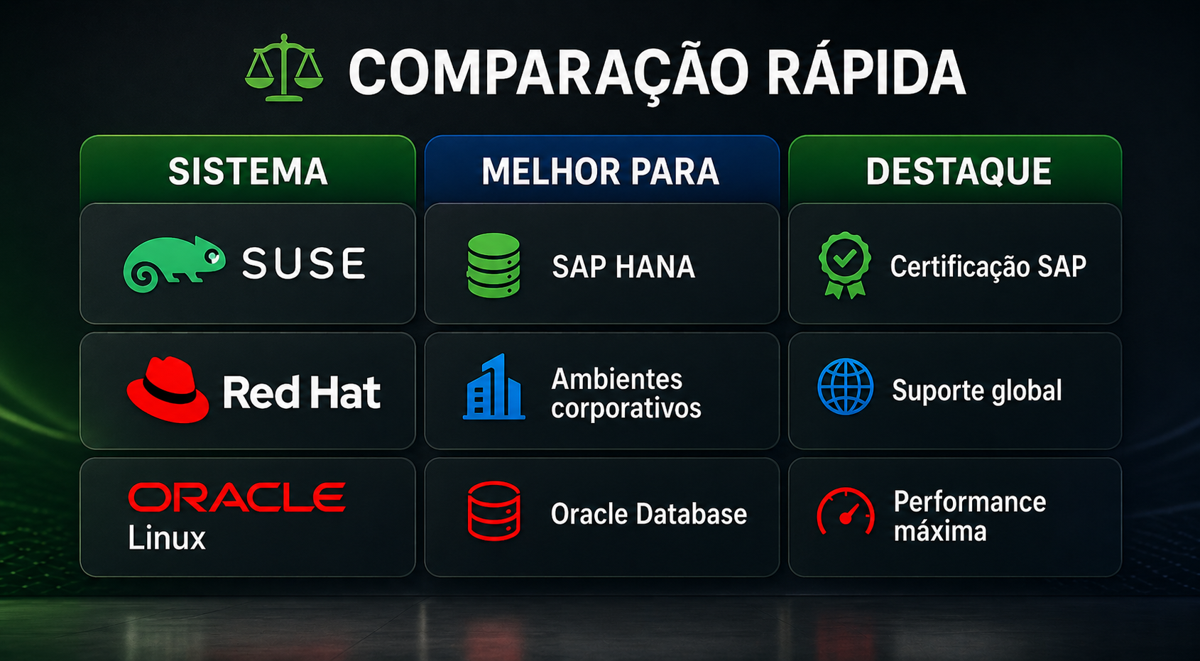 Tabela comparativa de sistemas Linux (SUSE, Red Hat e Oracle Linux) destacando uso para banco de dados, com fundo tecnológico escuro e identidade visual da Dominus Tech.