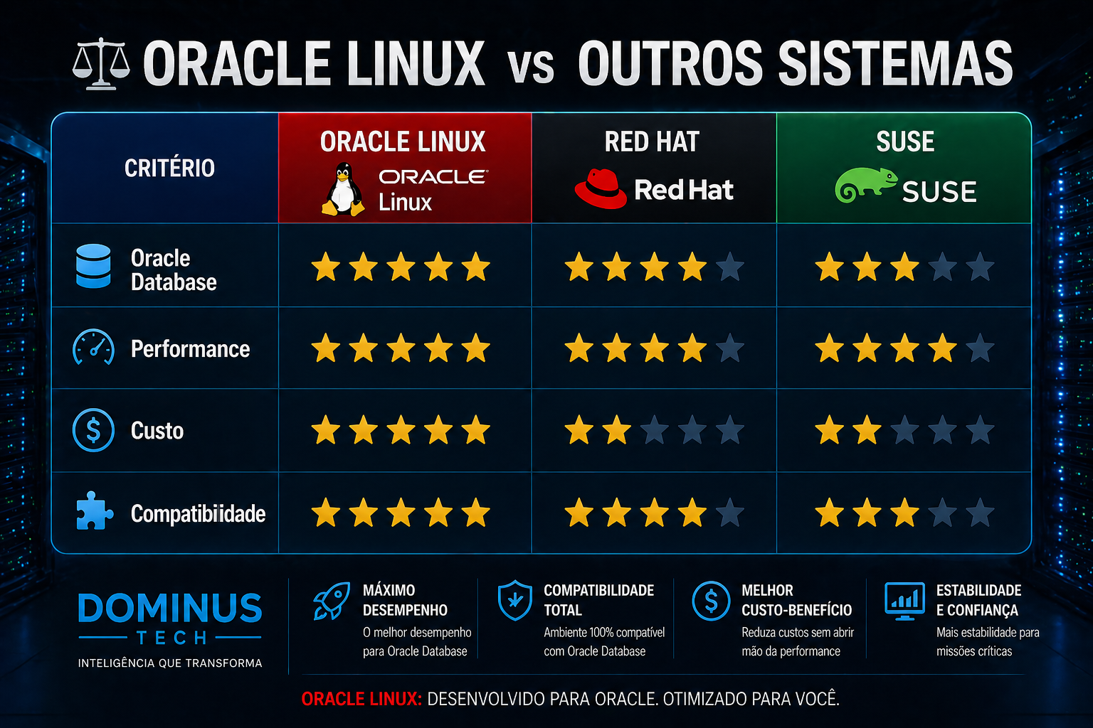 Tabela comparativa da Dominus Tech mostrando Oracle Linux versus Red Hat e SUSE para banco de dados, destacando desempenho, custo, compatibilidade e integração com Oracle Database.