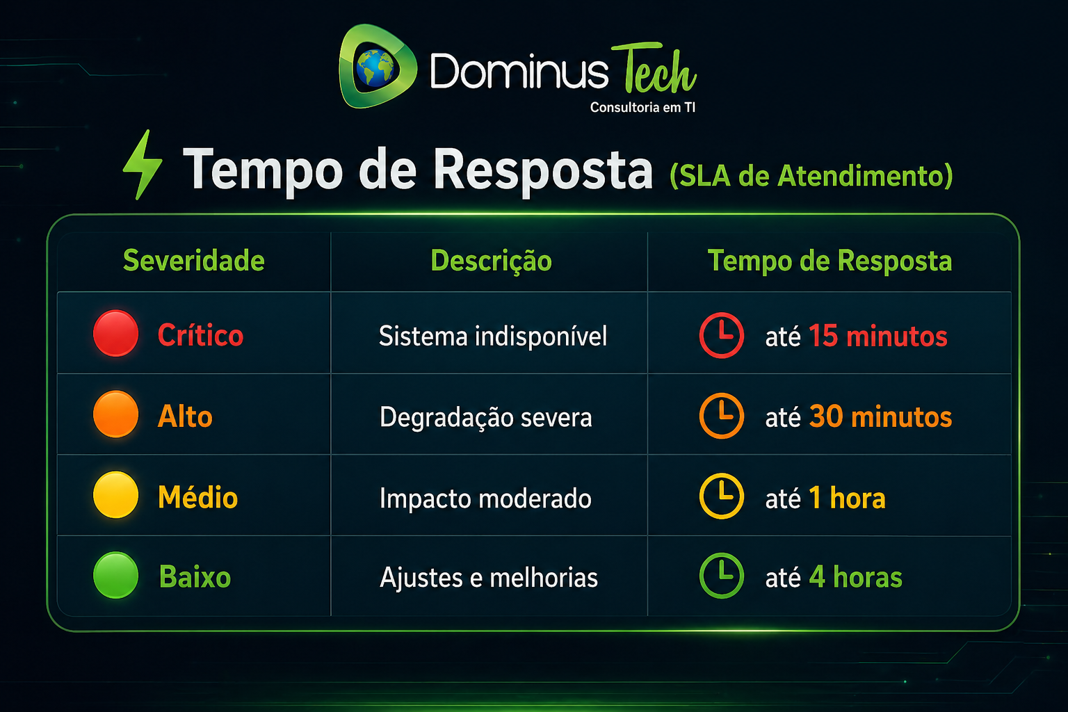 Tabela de SLA da Dominus Tech exibindo tempos de resposta por severidade em outsourcing de banco de dados, com níveis crítico, alto, médio e baixo e respectivos tempos de atendimento. Outsourcing de banco de dados com HA