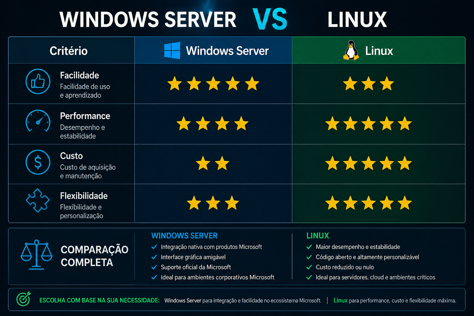 Comparação entre Windows Server e Linux para banco de dados com análise de performance, custo e flexibilidade pela Dominus Tech.