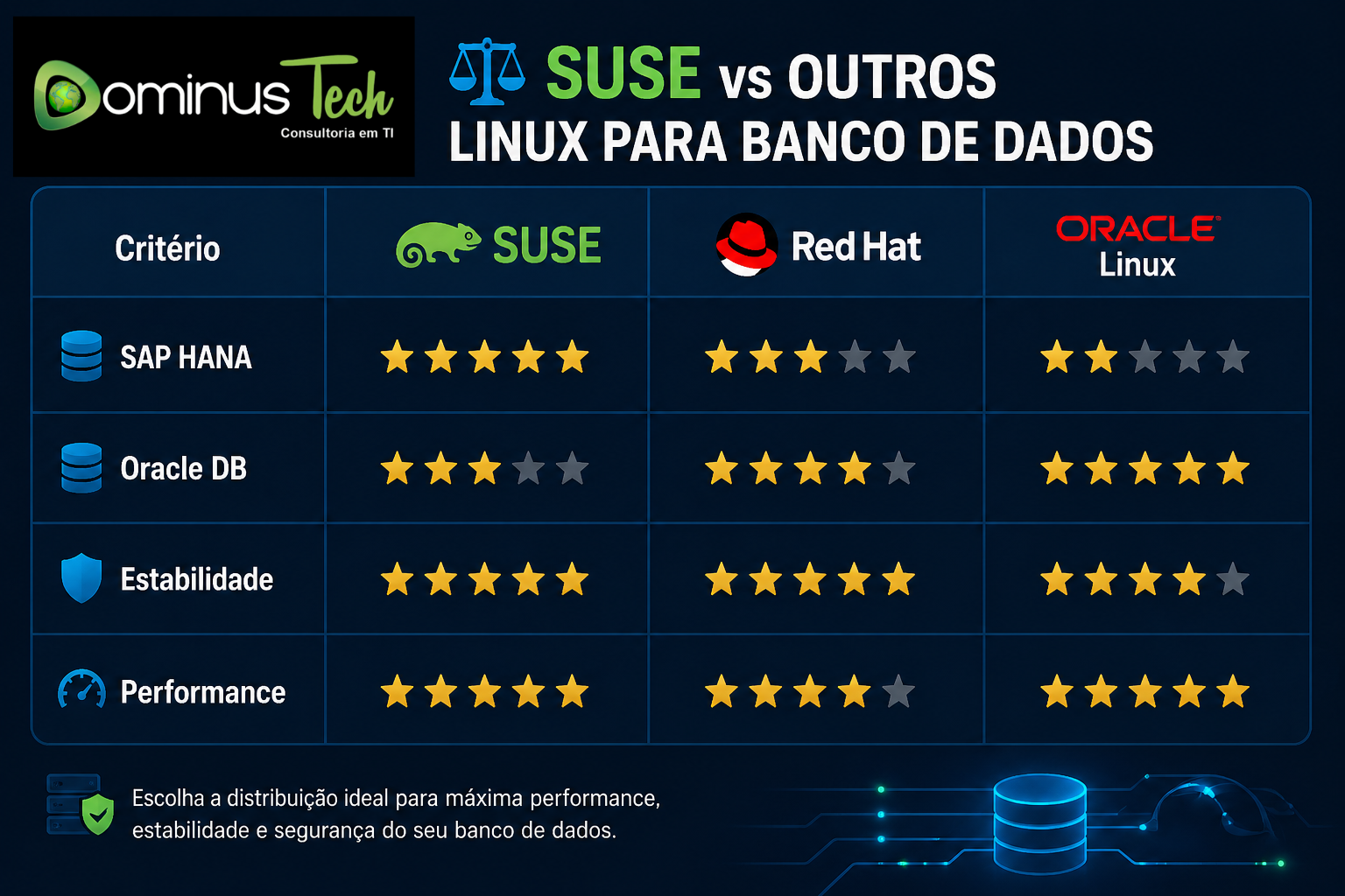 Dominus Tech comparação Linux para banco de dados entre SUSE Red Hat e Oracle Linux com análise de performance e estabilidade