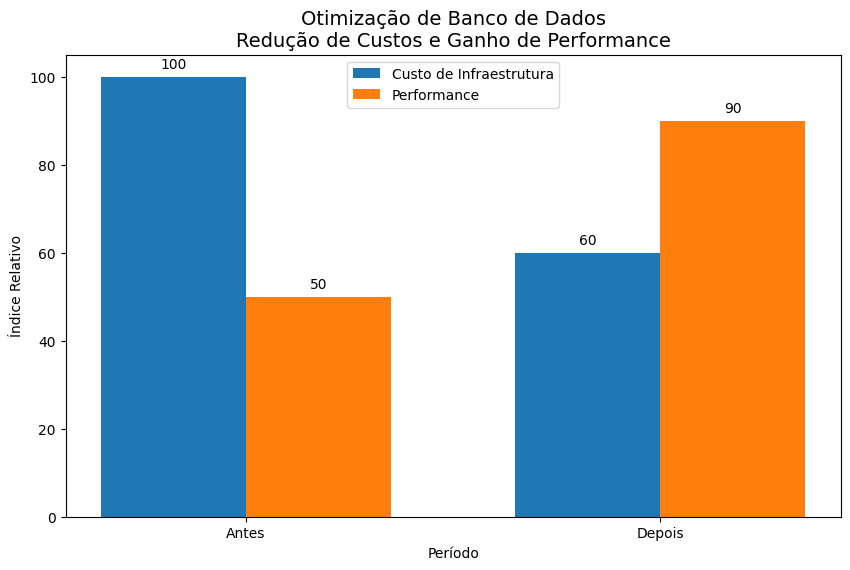 Gráfico comparativo mostrando redução de custos de infraestrutura e aumento de performance após otimização de banco de dados