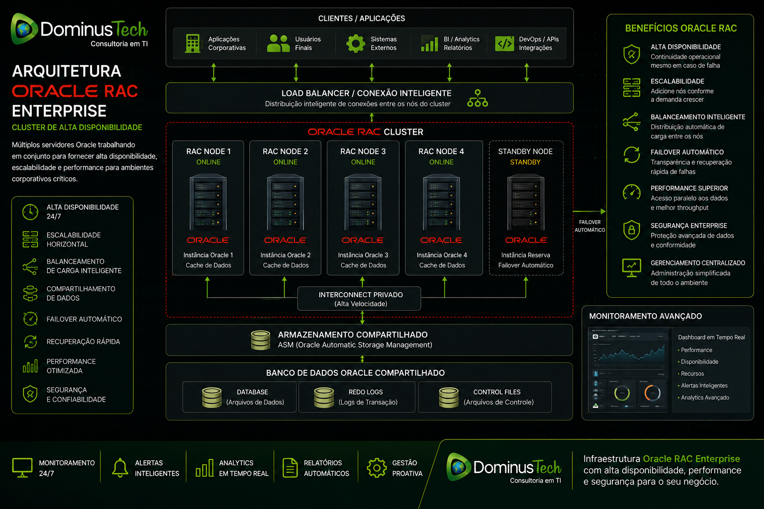 Arquitetura Oracle RAC enterprise da Dominus Tech com cluster Oracle, múltiplos servidores e monitoramento avançado em tempo real.