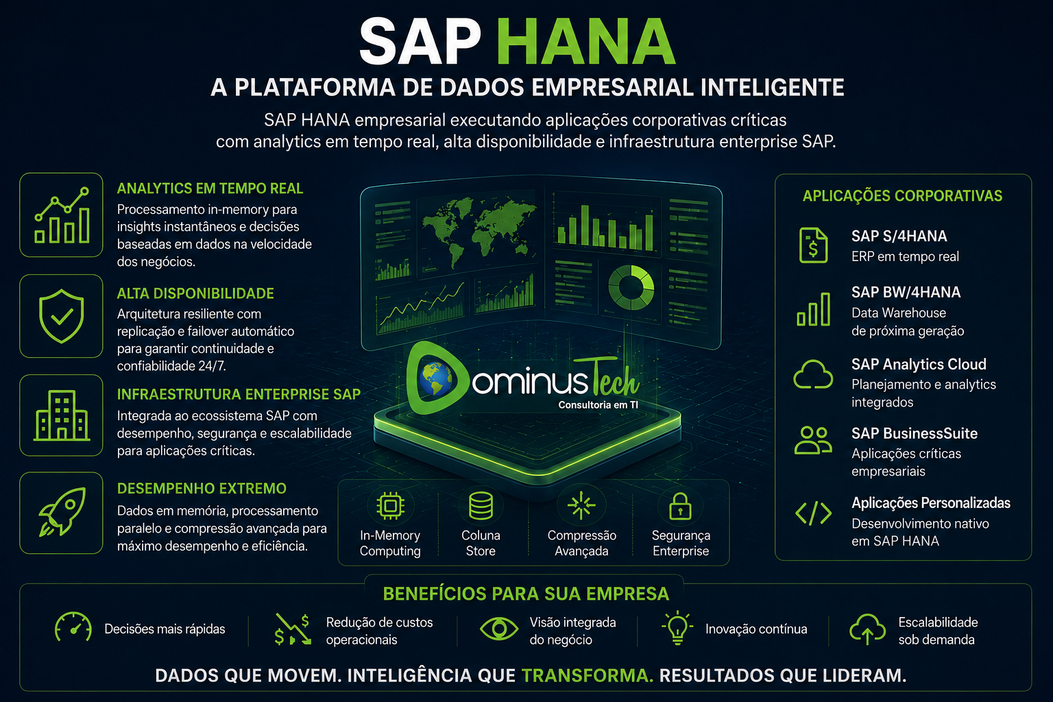 Infográfico do SAP HANA com logo da Dominus Tech destacando analytics em tempo real, alta disponibilidade e infraestrutura enterprise para empresas.