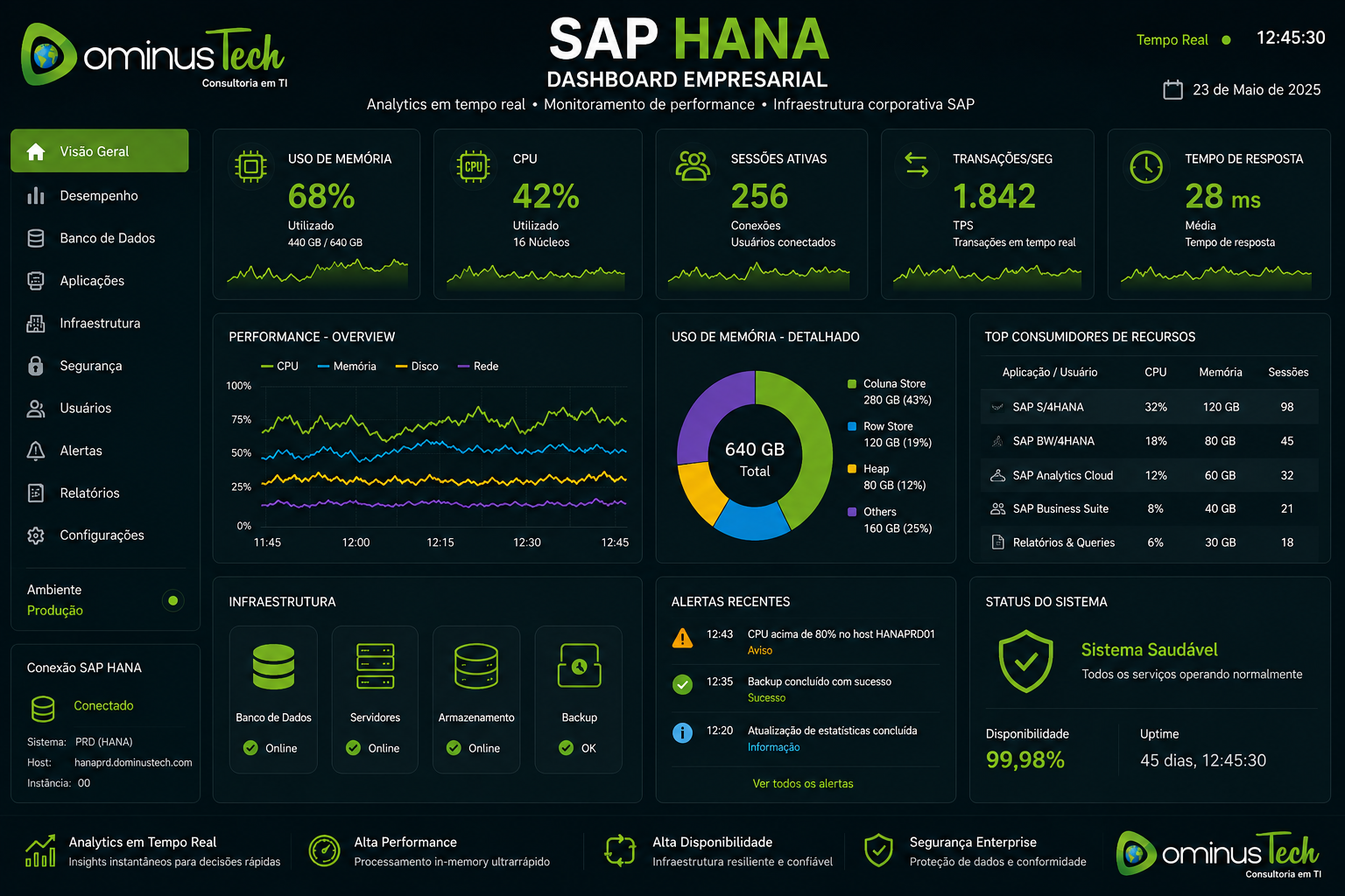 Dashboard SAP HANA empresarial com Dominus Tech exibindo analytics em tempo real, métricas de performance e monitoramento de infraestrutura corporativa.