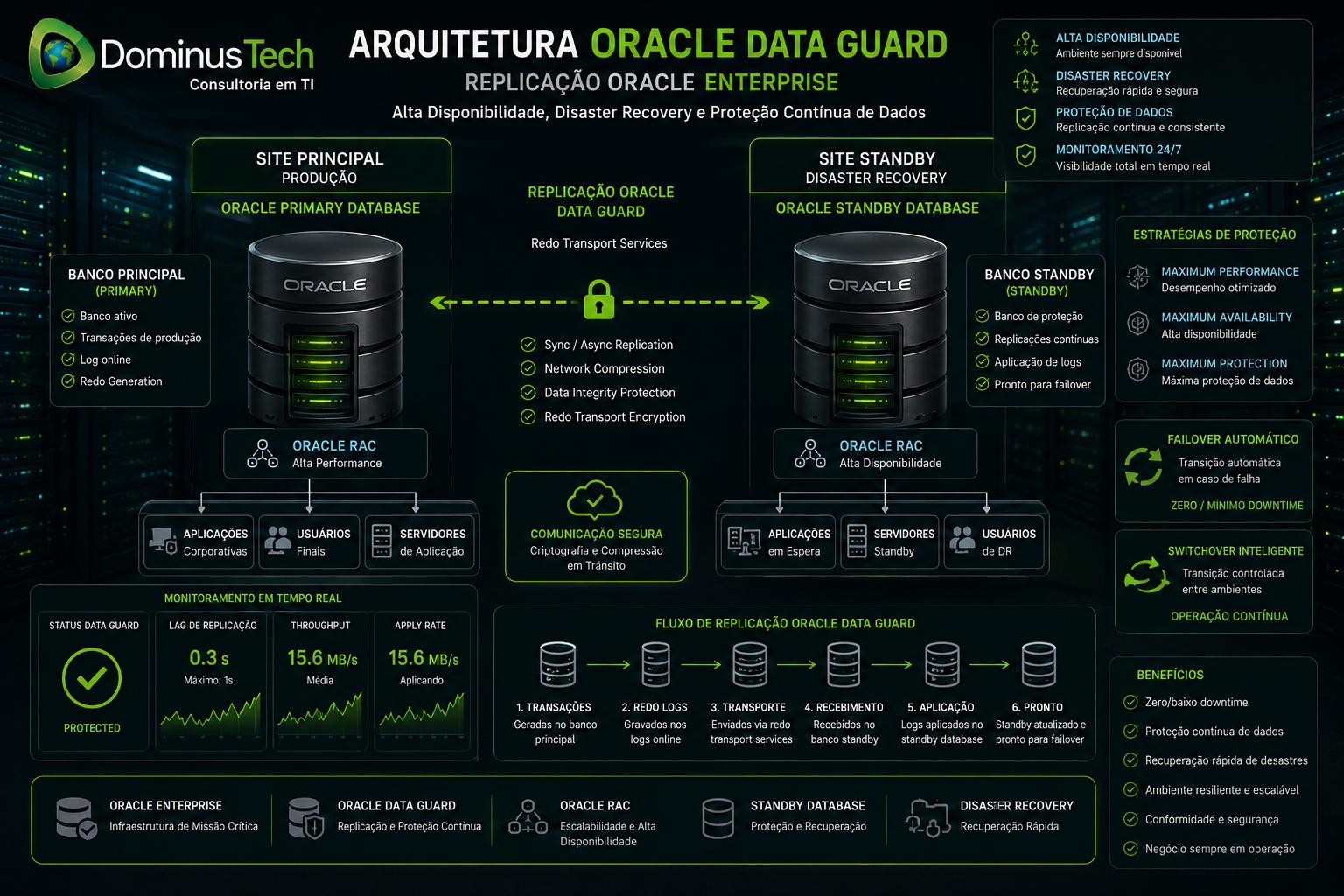 Diagrama corporativo Oracle Data Guard enterprise mostrando replicação Oracle entre banco principal e standby database com disaster recovery, alta disponibilidade e failover automático em ambiente enterprise.