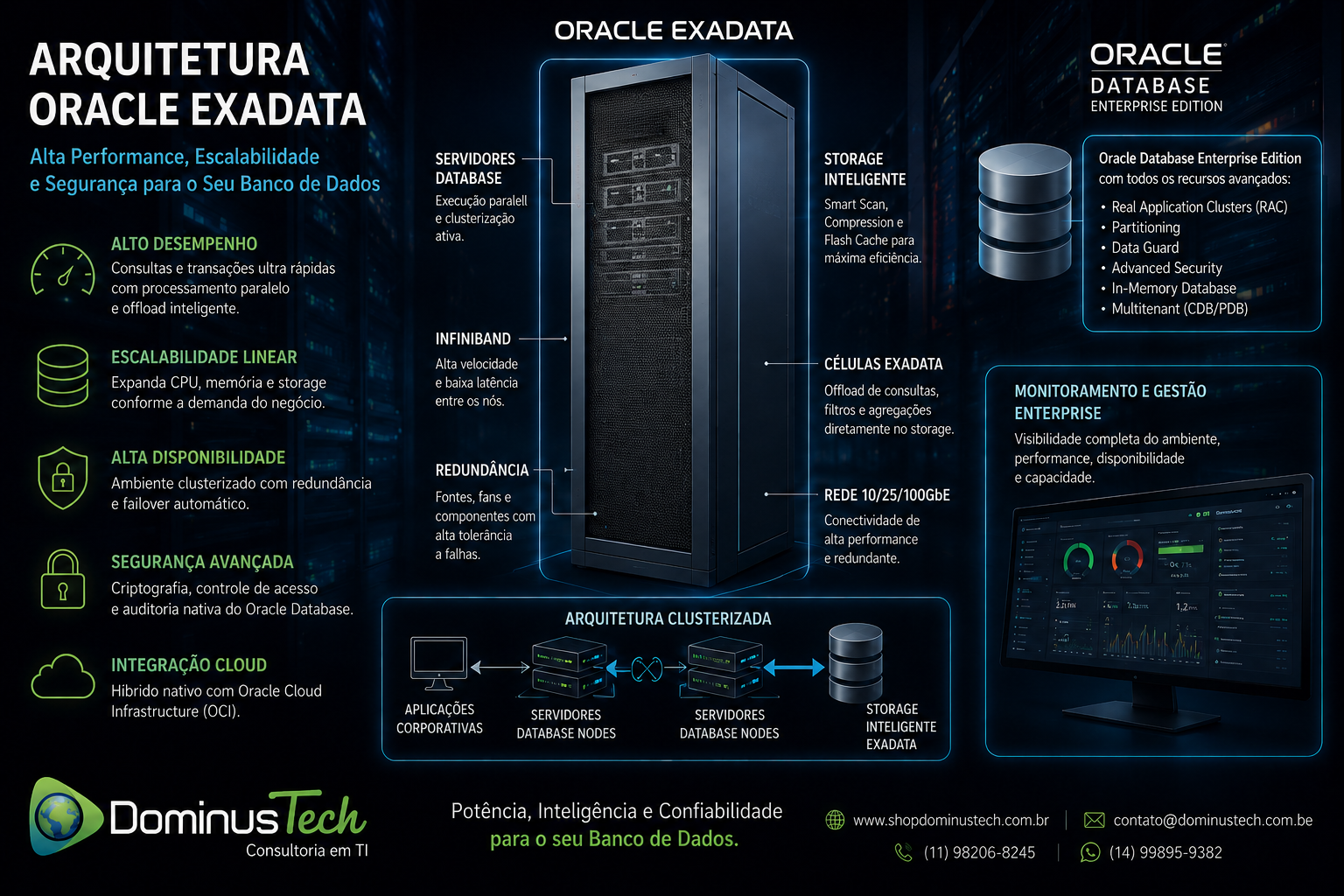 Arquitetura Oracle Exadata com Oracle Database Enterprise Edition em ambiente corporativo moderno, servidores clusterizados, storage inteligente, monitoramento em tempo real e infraestrutura de alta disponibilidade apresentada pela Dominus Tech.