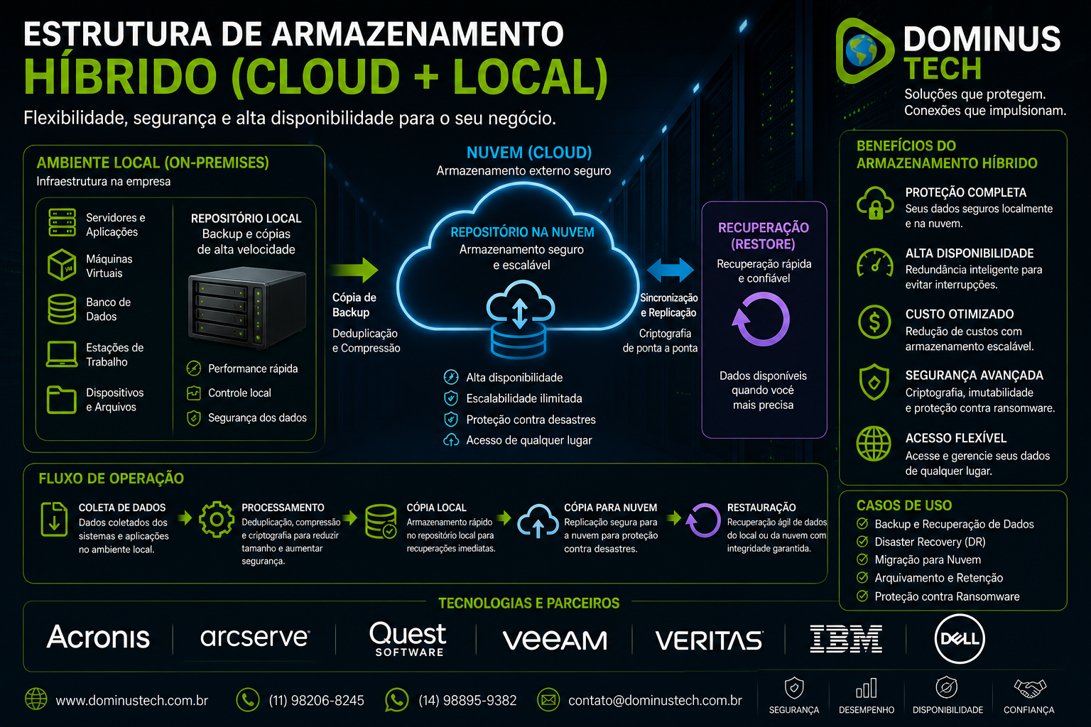Fluxo de backup e restore empresarial com melhores práticas de proteção de dados pela Dominus Tech