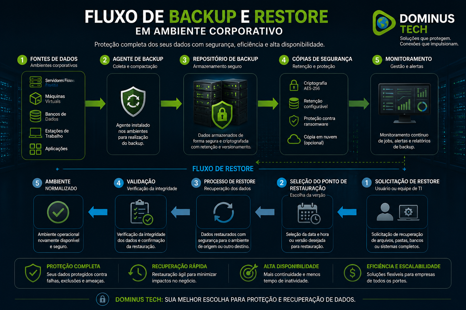 Fluxo de backup e restore empresarial com melhores práticas de proteção de dados pela Dominus Tech