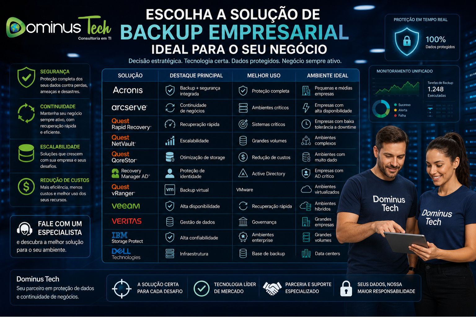 Infográfico da Dominus Tech sobre escolha de soluções de backup empresarial com dashboard tecnológico, comparação de tecnologias e proteção de dados em ambiente corporativo