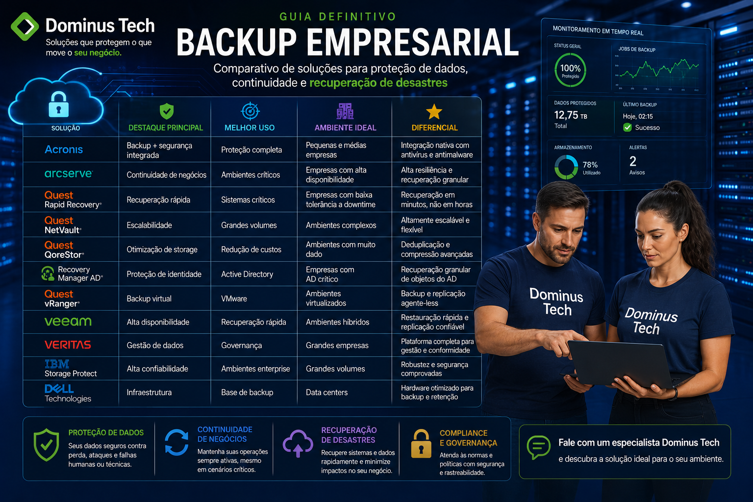 Guia visual da Dominus Tech com soluções de backup empresarial mostrando dashboard de monitoramento, comparação de tecnologias e proteção de dados corporativos