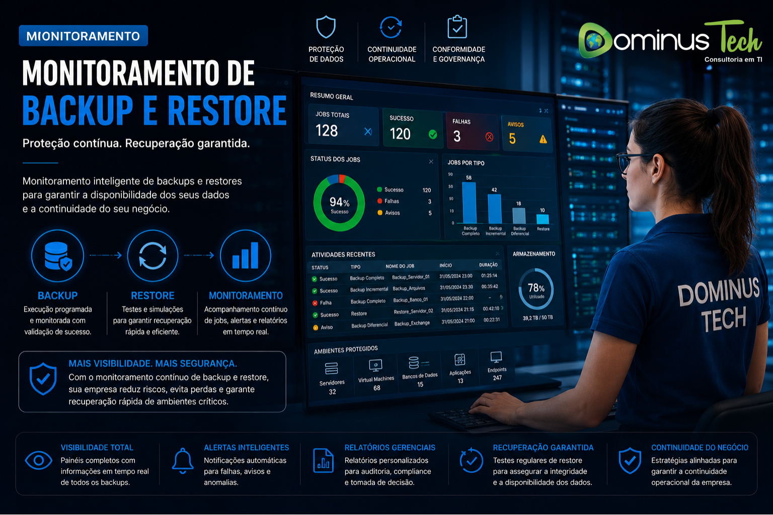 Dominus Tech monitoramento de backup restore empresarial com melhores práticas de proteção e recuperação de dados