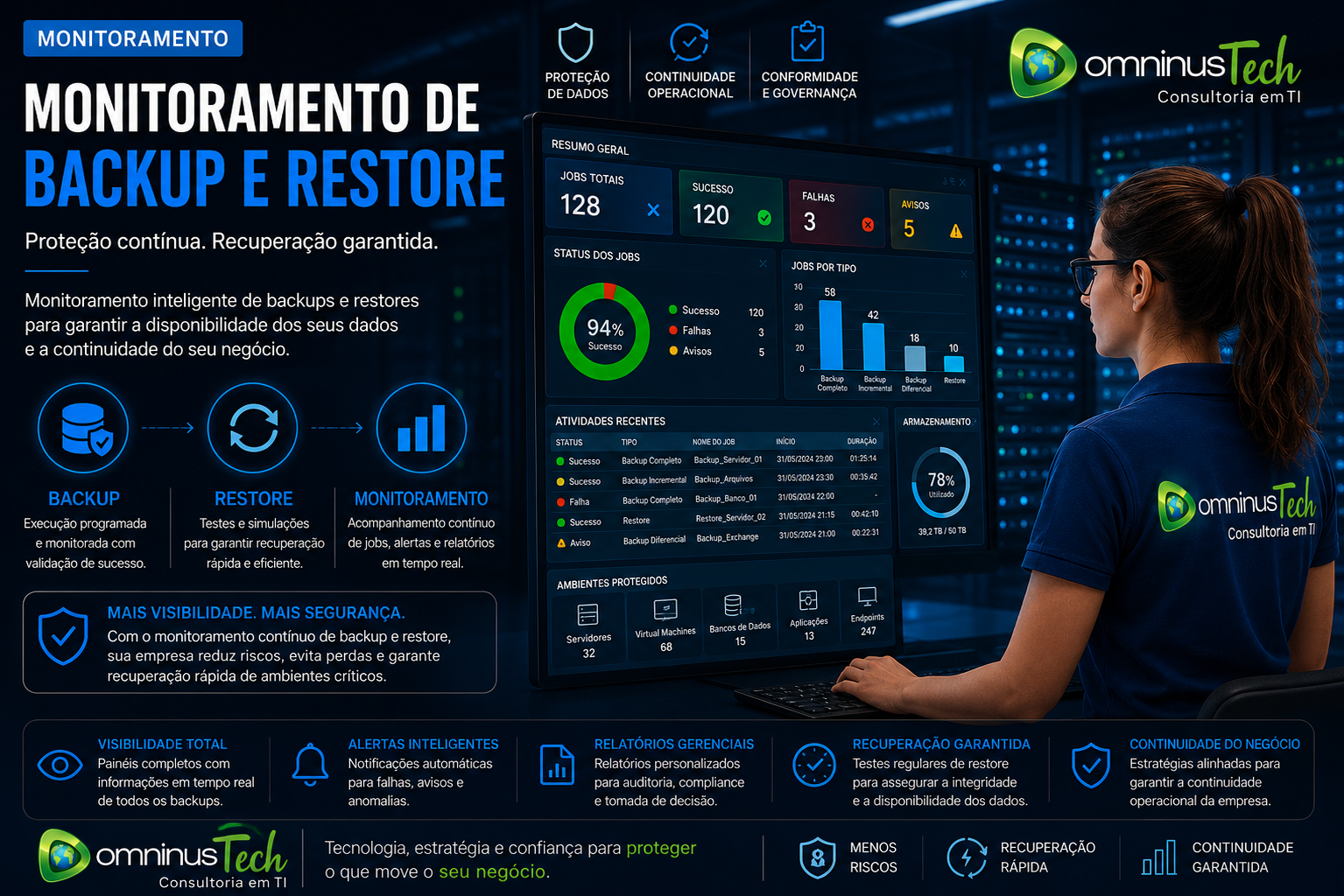 Dominus Tech monitoramento de backup restore empresarial com melhores práticas de proteção, recuperação de dados e continuidade operacional