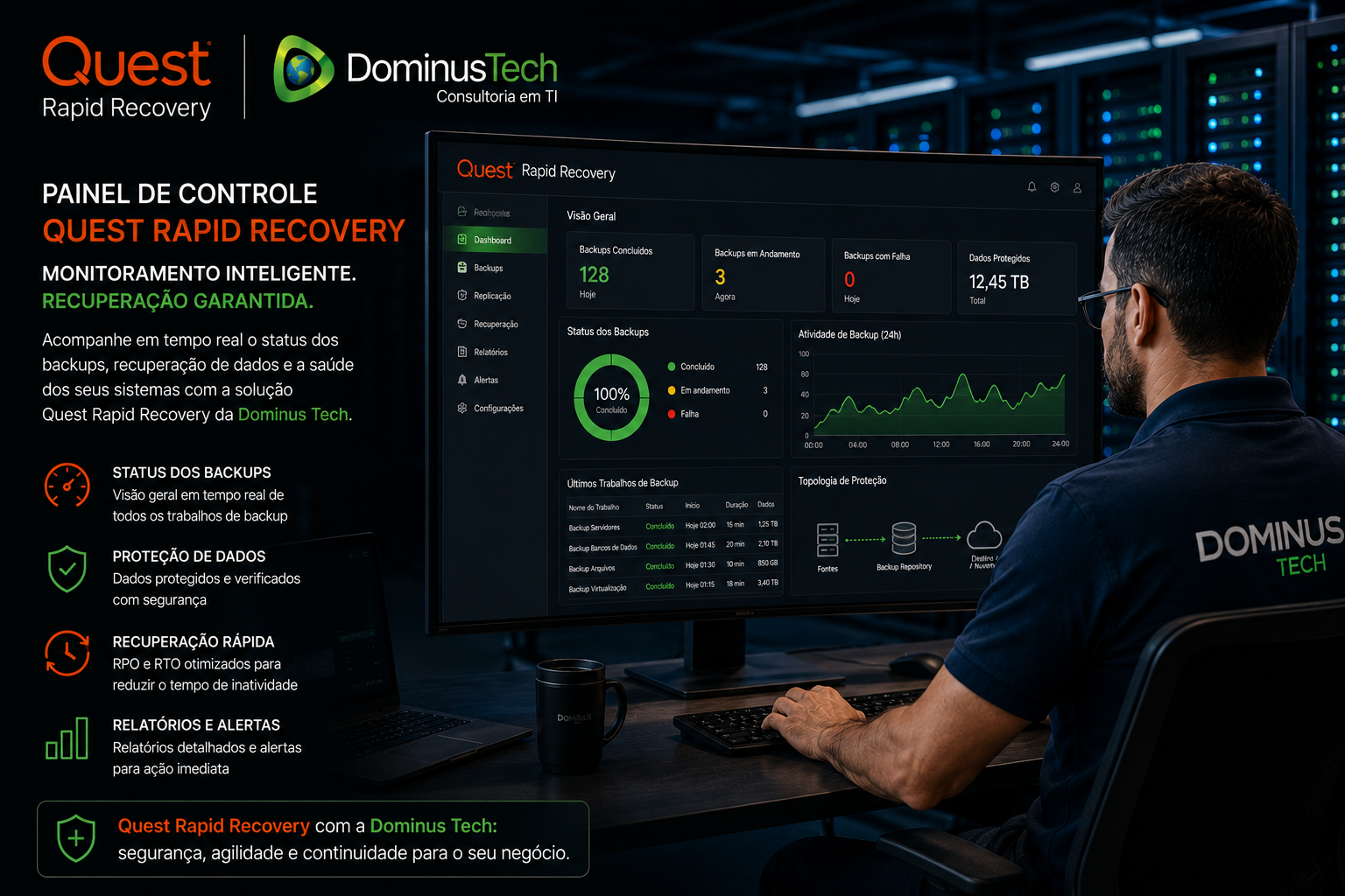 Dashboard Quest Rapid Recovery da Dominus Tech para monitoramento de backup corporativo e recuperação de dados em tempo real
