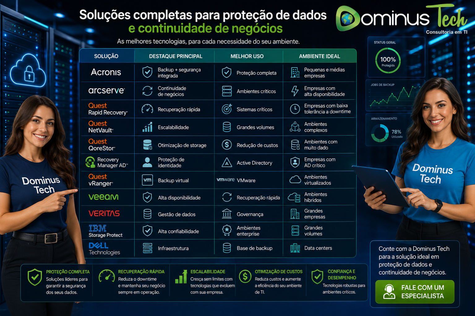 Infográfico tecnológico da Dominus Tech com soluções de backup empresarial mostrando dashboard de monitoramento, proteção de dados e continuidade de negócios em ambiente de data center