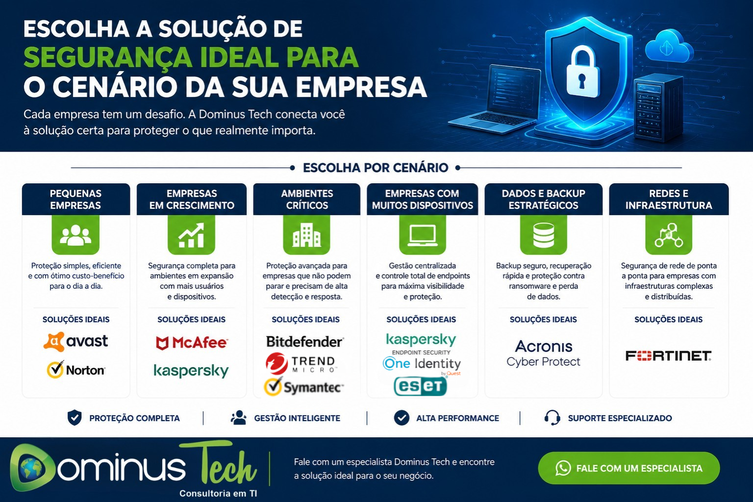 soluções de segurança empresarial Dominus Tech com logos de antivírus, backup, rede e proteção digital corporativa