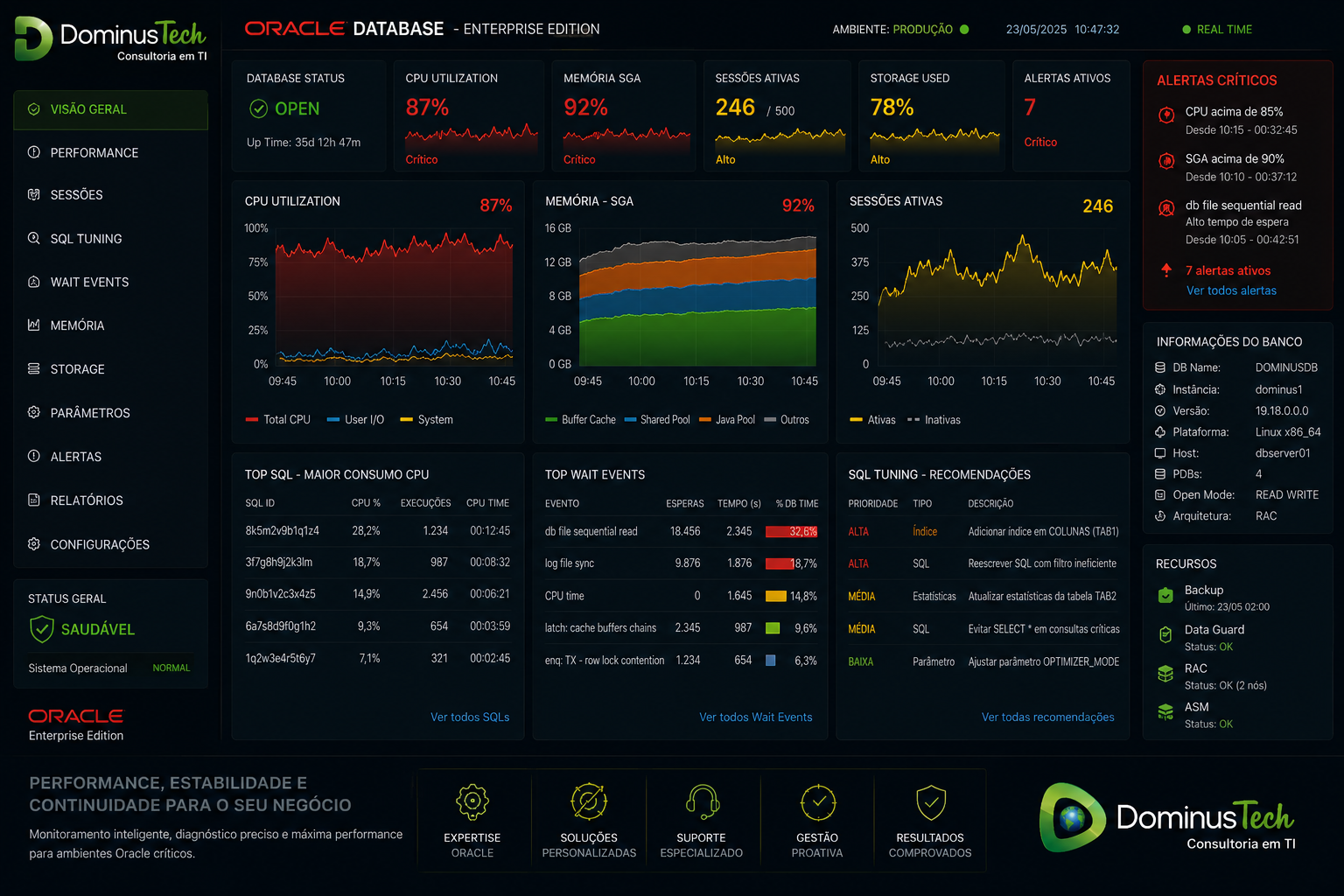 Dashboard enterprise da Dominus Tech monitorando CPU, memória, sessões ativas, SQL tuning e wait events em ambiente corporativo de banco de dados com analytics em tempo real.