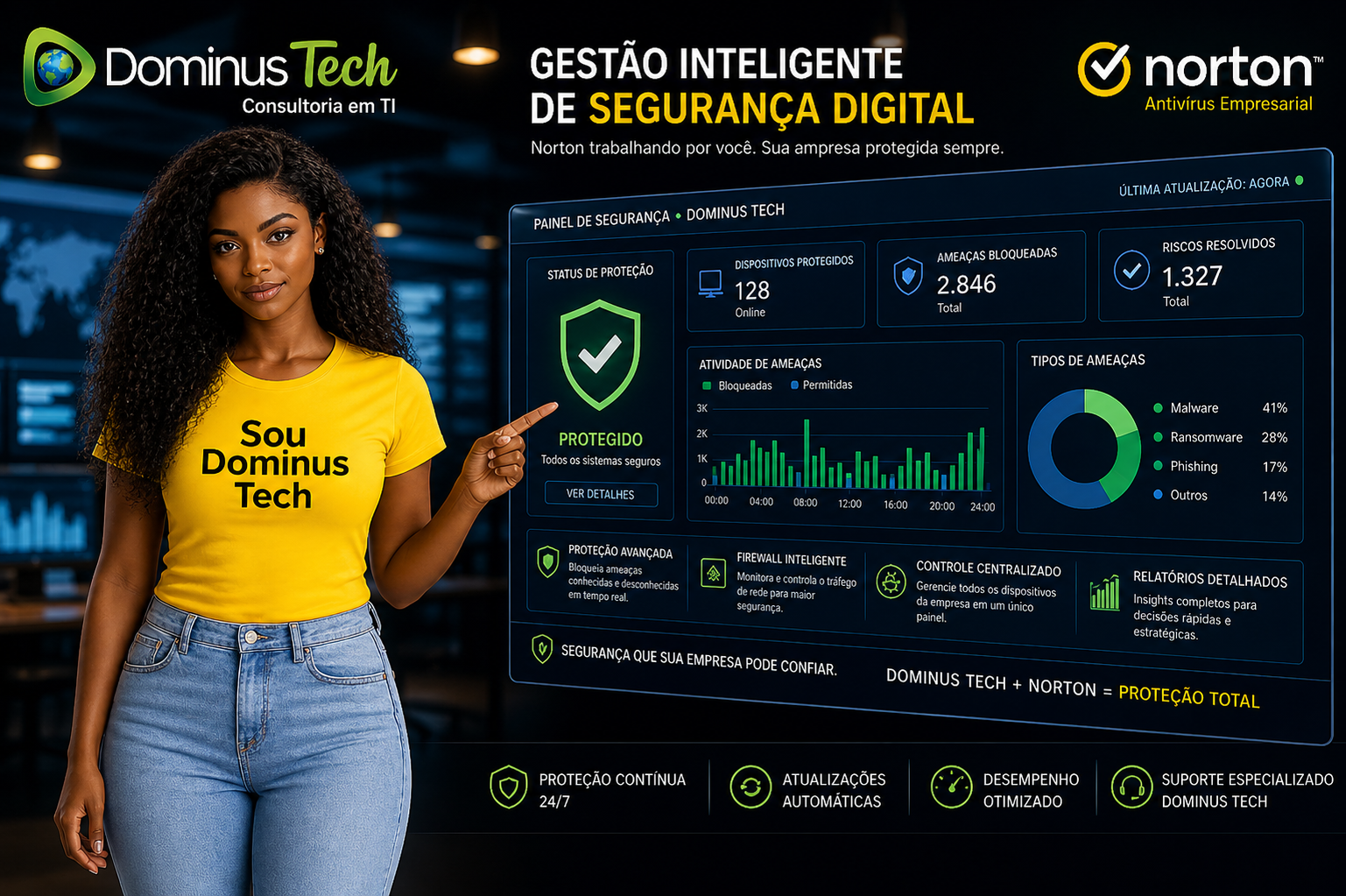 Profissional da Dominus Tech com camiseta amarela apontando para painel digital de segurança com indicadores de proteção, representando gestão de segurança digital empresarial com Norton.