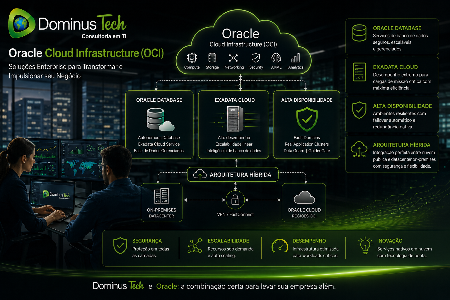 Ambiente corporativo moderno com Oracle Cloud Infrastructure (OCI), mostrando arquitetura híbrida conectando datacenter on-premises à nuvem, com Oracle Database, Exadata Cloud e alta disponibilidade. Profissionais analisam dados em múltiplos monitores em um cenário tecnológico com identidade visual da Dominus Tech.