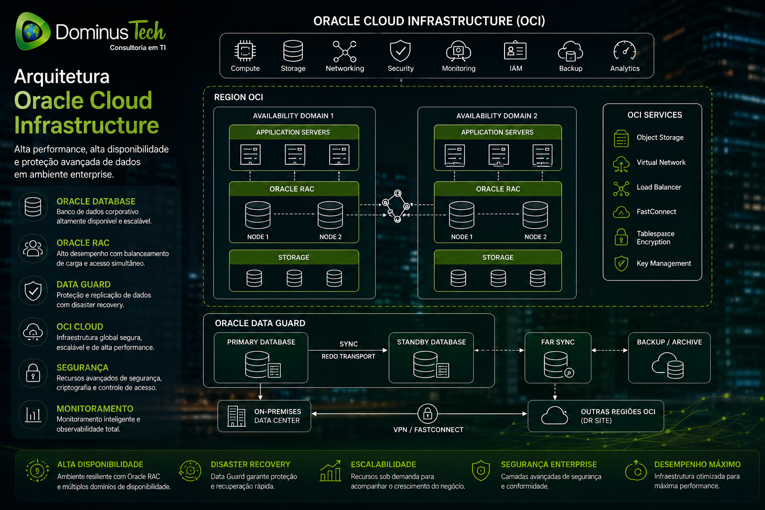 Diagrama corporativo de arquitetura Oracle Cloud Infrastructure (OCI) mostrando Oracle Database com Oracle RAC em múltiplos nós distribuídos em availability domains, integrado ao Data Guard para replicação e disaster recovery, com ambiente enterprise em nuvem e elementos de segurança, monitoramento e alta disponibilidade.