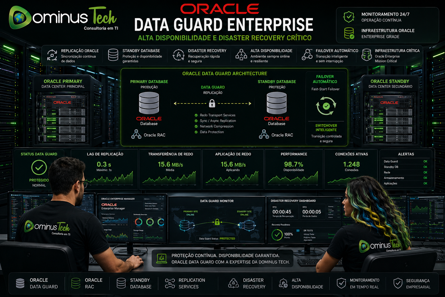 Equipe Dominus Tech administrando Oracle Data Guard enterprise com replicação Oracle, standby database, failover automático e disaster recovery em ambiente corporativo crítico.