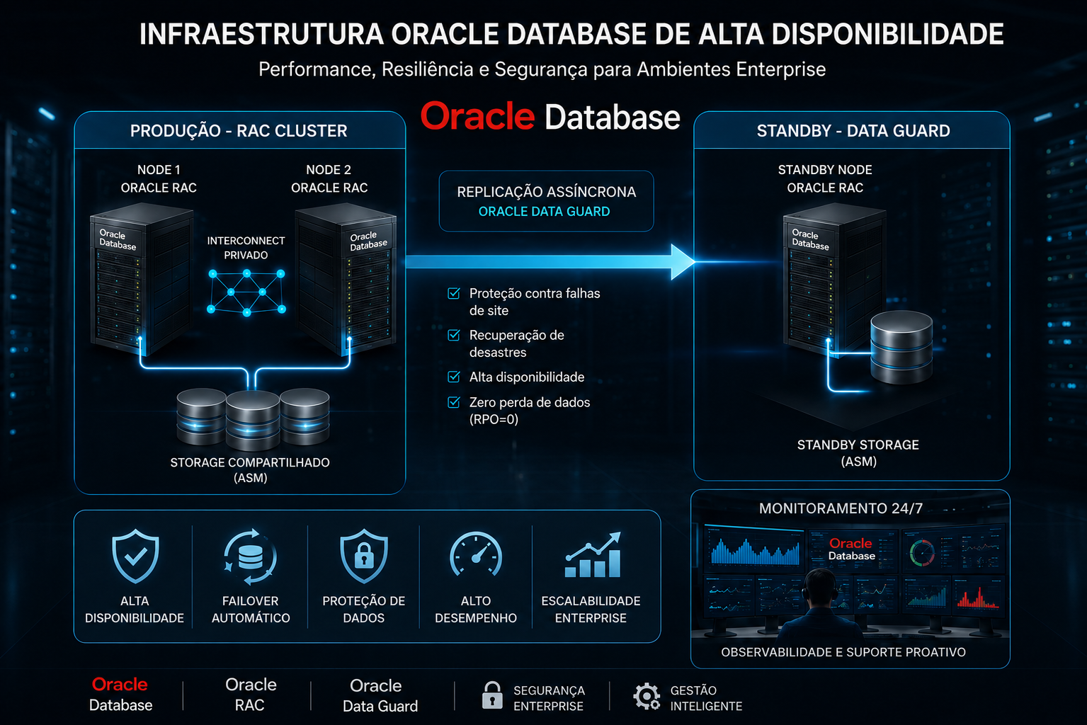 Diagrama de infraestrutura Oracle Database de alta disponibilidade mostrando Oracle RAC Cluster, replicação assíncrona Data Guard, standby node, storage ASM e monitoramento 24 horas para ambientes enterprise.