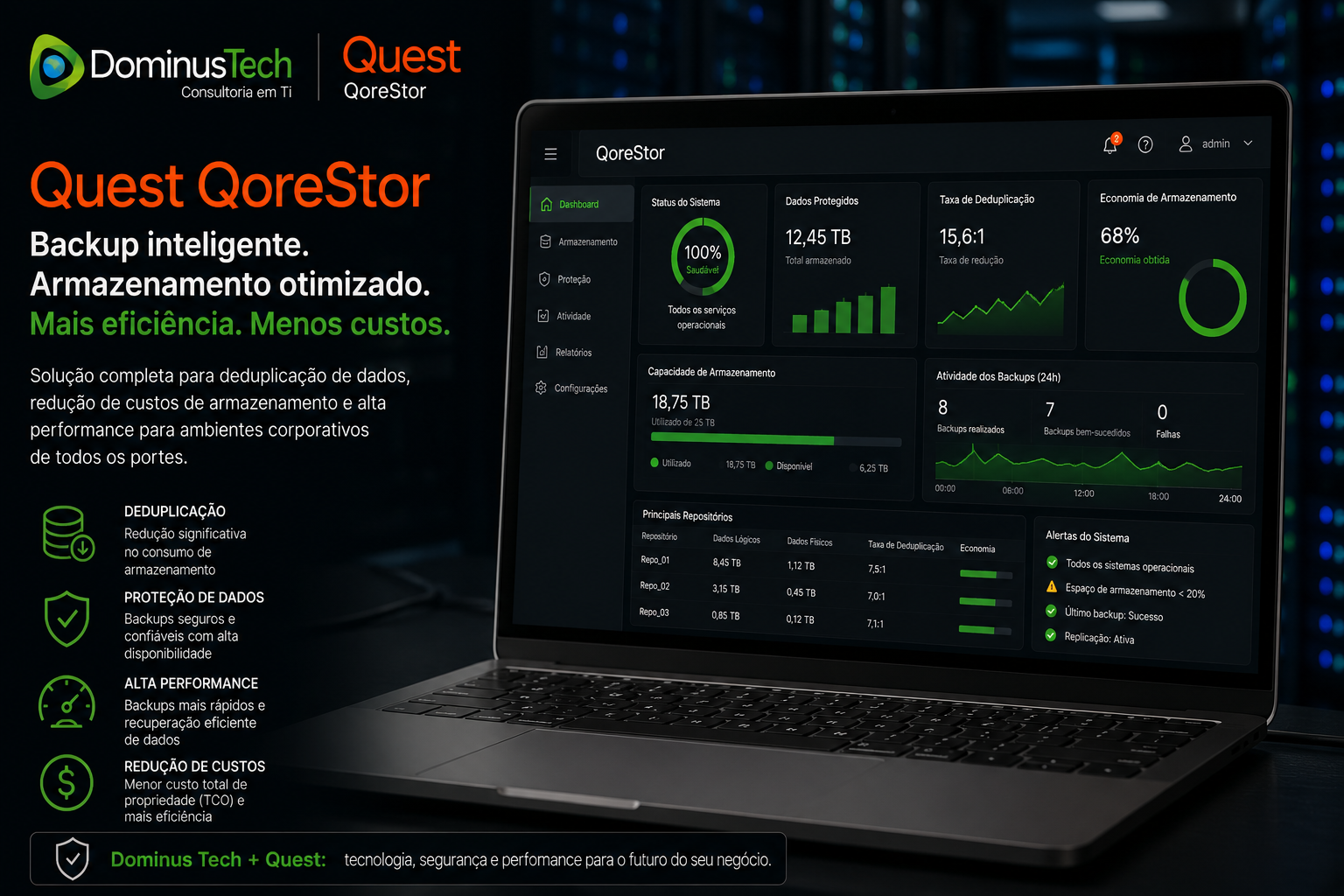 quest qorestor dashboard Dominus Tech deduplicação backup armazenamento monitoramento dados corporativos
