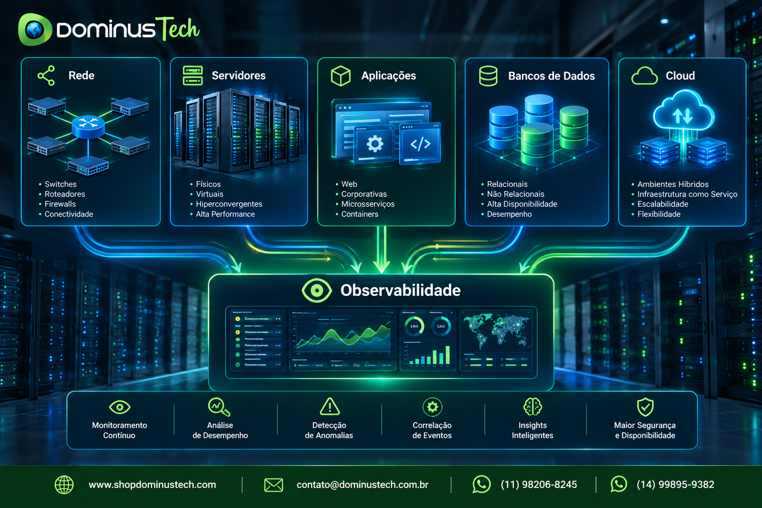 Arquitetura Dominus Tech de observabilidade integrando rede, servidores, aplicações, bancos de dados e cloud