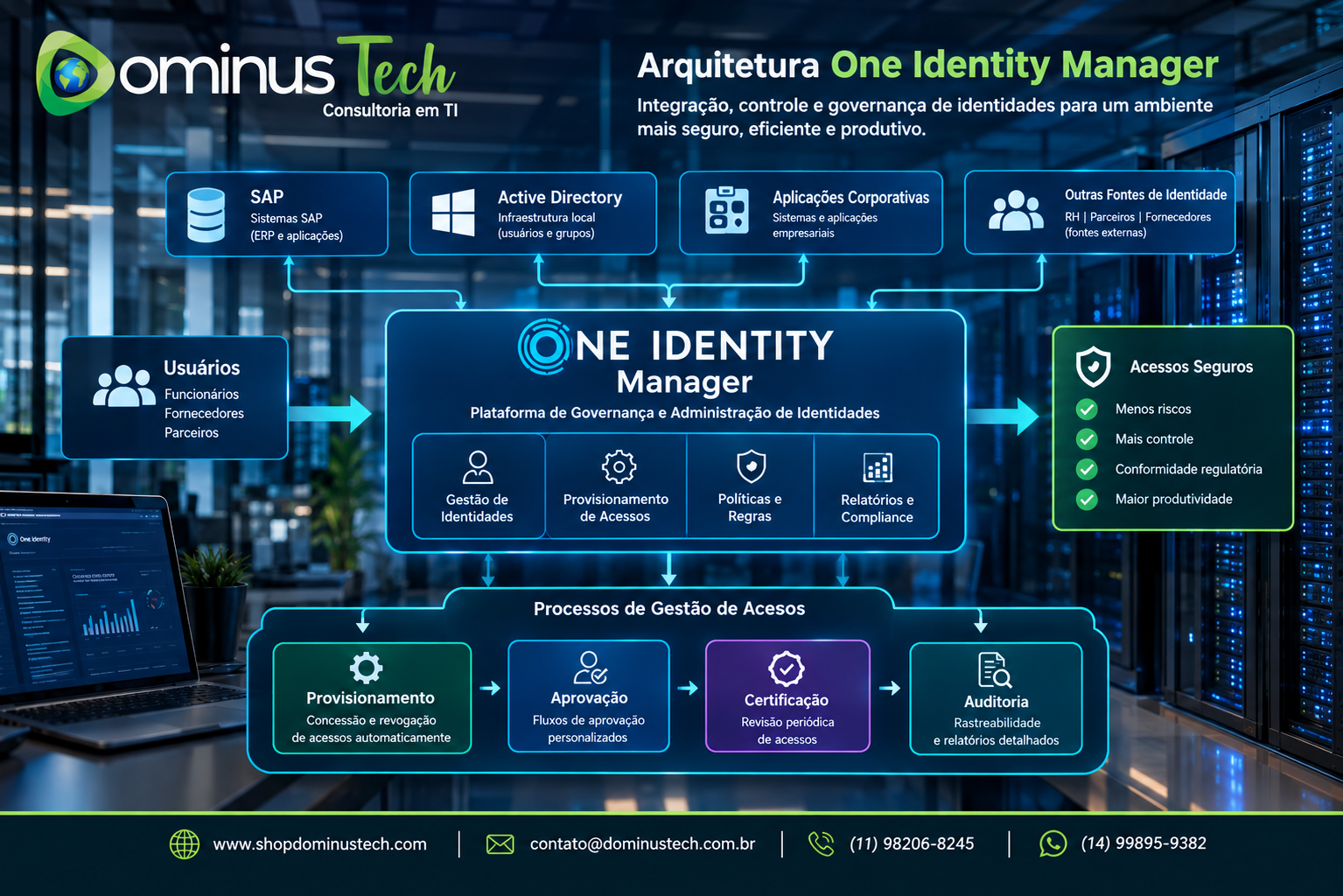 Arquitetura One Identity Manager integrada a SAP, Active Directory, aplicações corporativas e processos de provisionamento, aprovação, certificação e auditoria de acessos