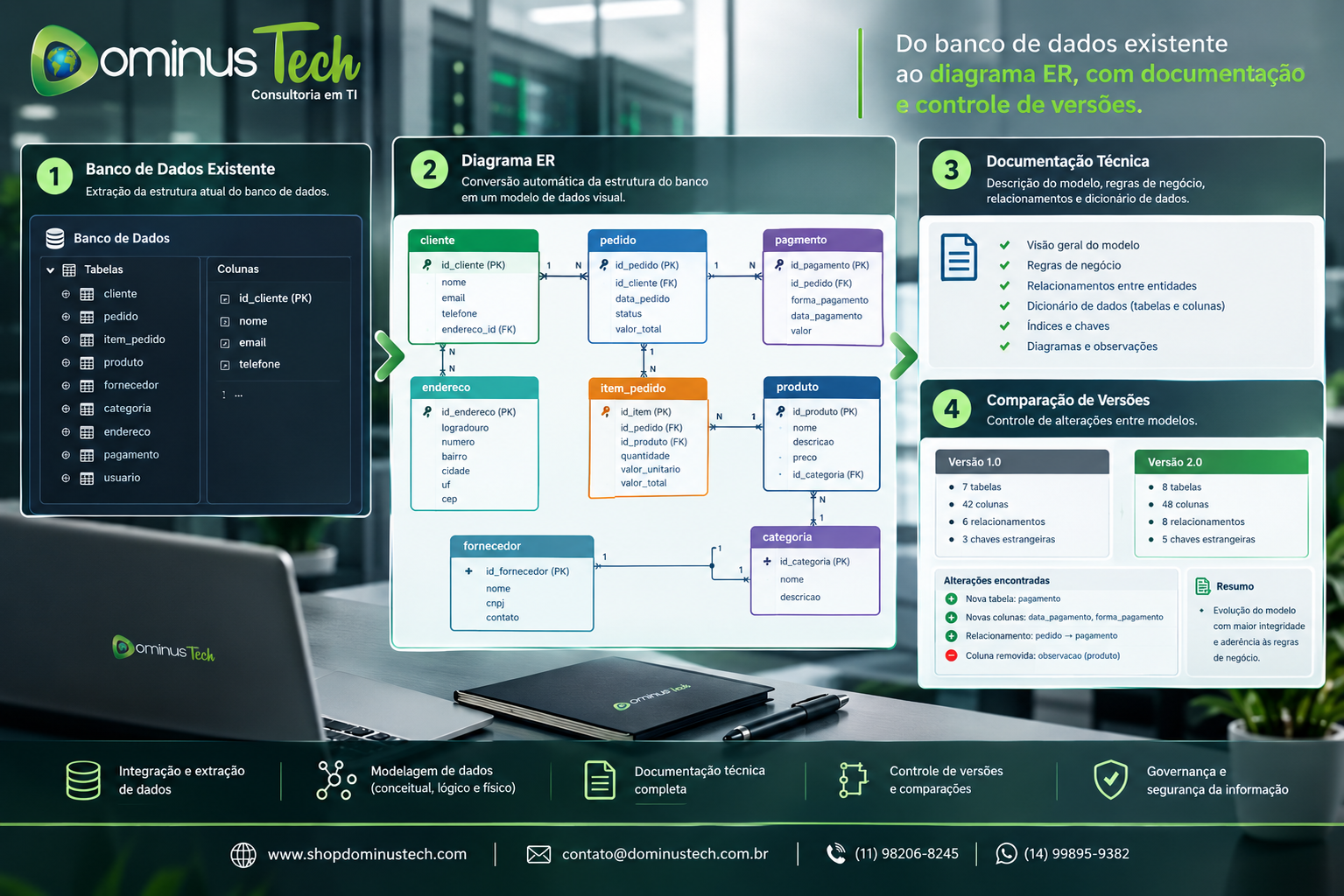 Tela conceitual Dominus Tech mostrando a conversão de um banco de dados existente em diagrama ER, com tabelas, colunas, chaves, relacionamentos, documentação técnica e comparação entre versões do modelo