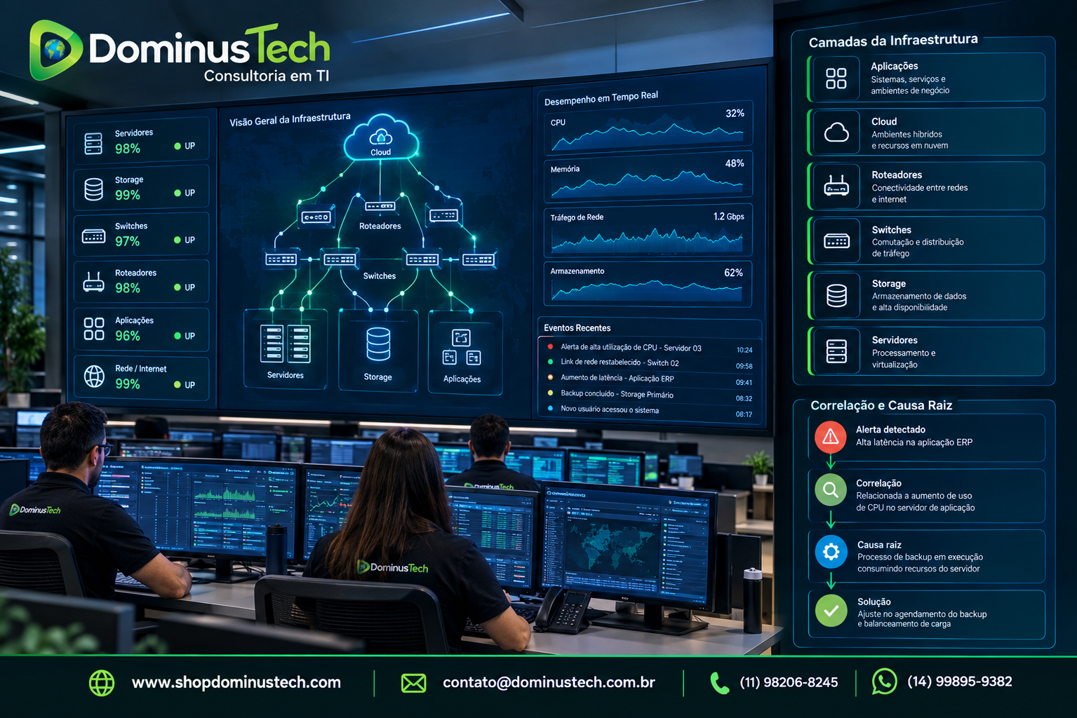 NOC corporativo da Dominus Tech com monitoramento centralizado de servidores, storage, switches, roteadores, aplicações e cloud, analisando correlação de eventos e causa raiz