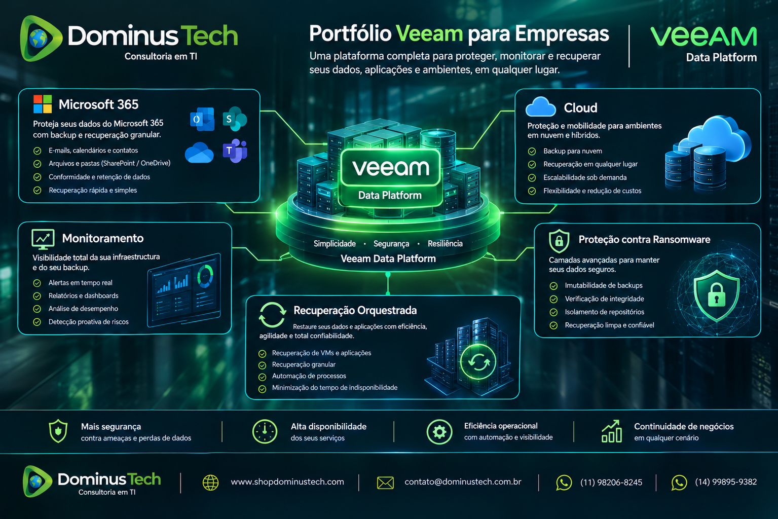 Mapa do portfólio Veeam para empresas conectando Veeam Data Platform, Microsoft 365, cloud, monitoramento, recuperação orquestrada e proteção contra ransomware