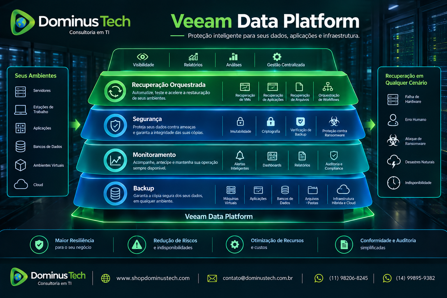 Arquitetura visual da Veeam Data Platform com camadas de backup, monitoramento, segurança e recuperação orquestrada